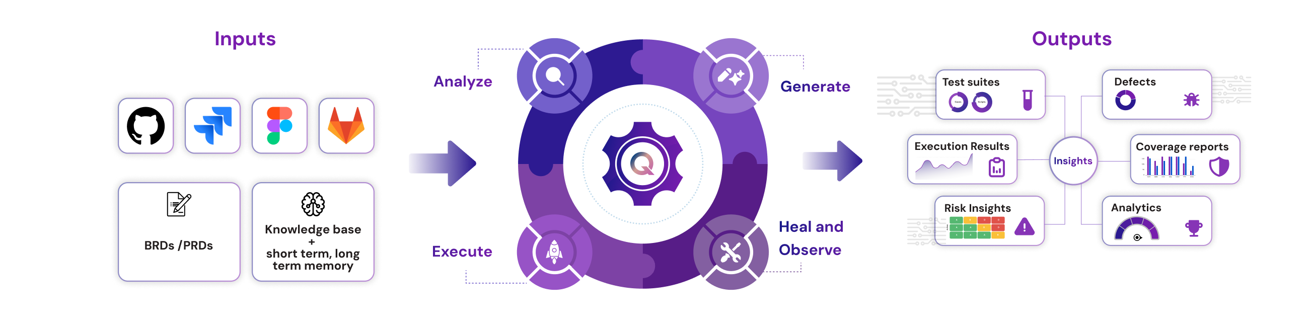 MouriQualAI three-step quality engineering process: Connect Sources, Let the Agents Work, Ship with Evidence